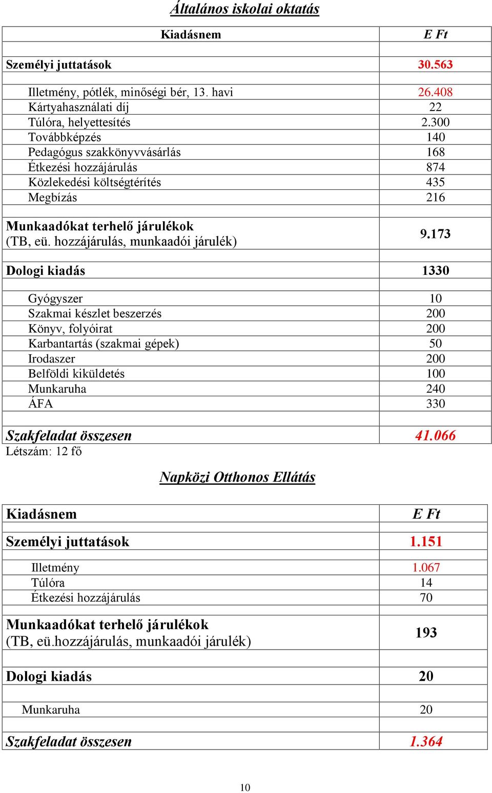 173 Dologi kiadás 1330 Gyógyszer 10 Szakmai készlet beszerzés 200 Könyv, folyóirat 200 Karbantartás (szakmai gépek) 50 Irodaszer 200 Belföldi kiküldetés 100 Munkaruha 240 ÁFA 330 Szakfeladat összesen