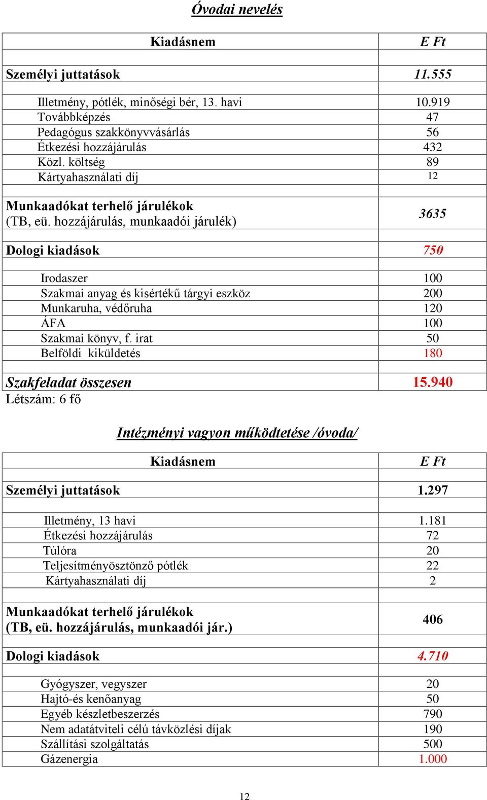 hozzájárulás, munkaadói járulék) 3635 Dologi kiadások 750 Irodaszer 100 Szakmai anyag és kisértékû tárgyi eszköz 200 Munkaruha, védõruha 120 ÁFA 100 Szakmai könyv, f.