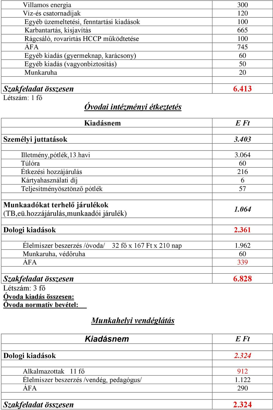 064 Túlóra 60 Étkezési hozzájárulás 216 Kártyahasználati díj 6 Teljesítményösztönzõ pótlék 57 Munkaadókat terhelõ járulékok (TB,eü.hozzájárulás,munkaadói járulék) 1.064 Dologi kiadások 2.