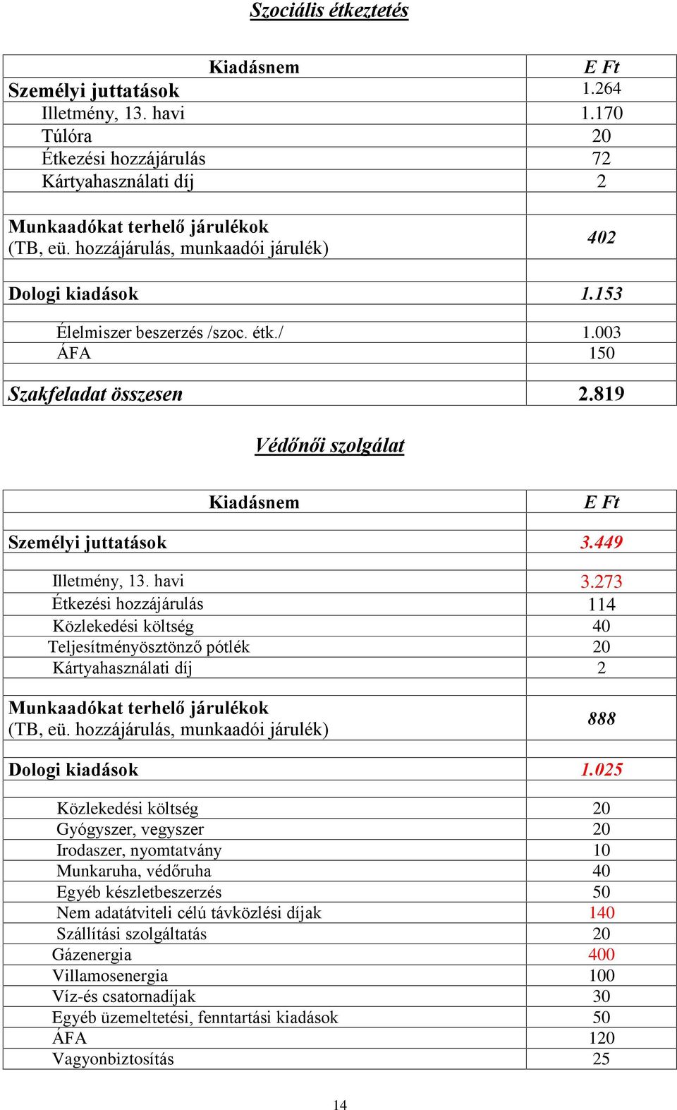 273 Étkezési hozzájárulás 114 Közlekedési költség 40 Teljesítményösztönzõ pótlék 20 Kártyahasználati díj 2 Munkaadókat terhelõ járulékok (TB, eü.