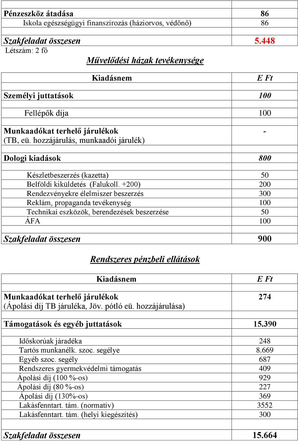 hozzájárulás, munkaadói járulék) - Dologi kiadások 800 Készletbeszerzés (kazetta) 50 Belföldi kiküldetés (Falukoll.