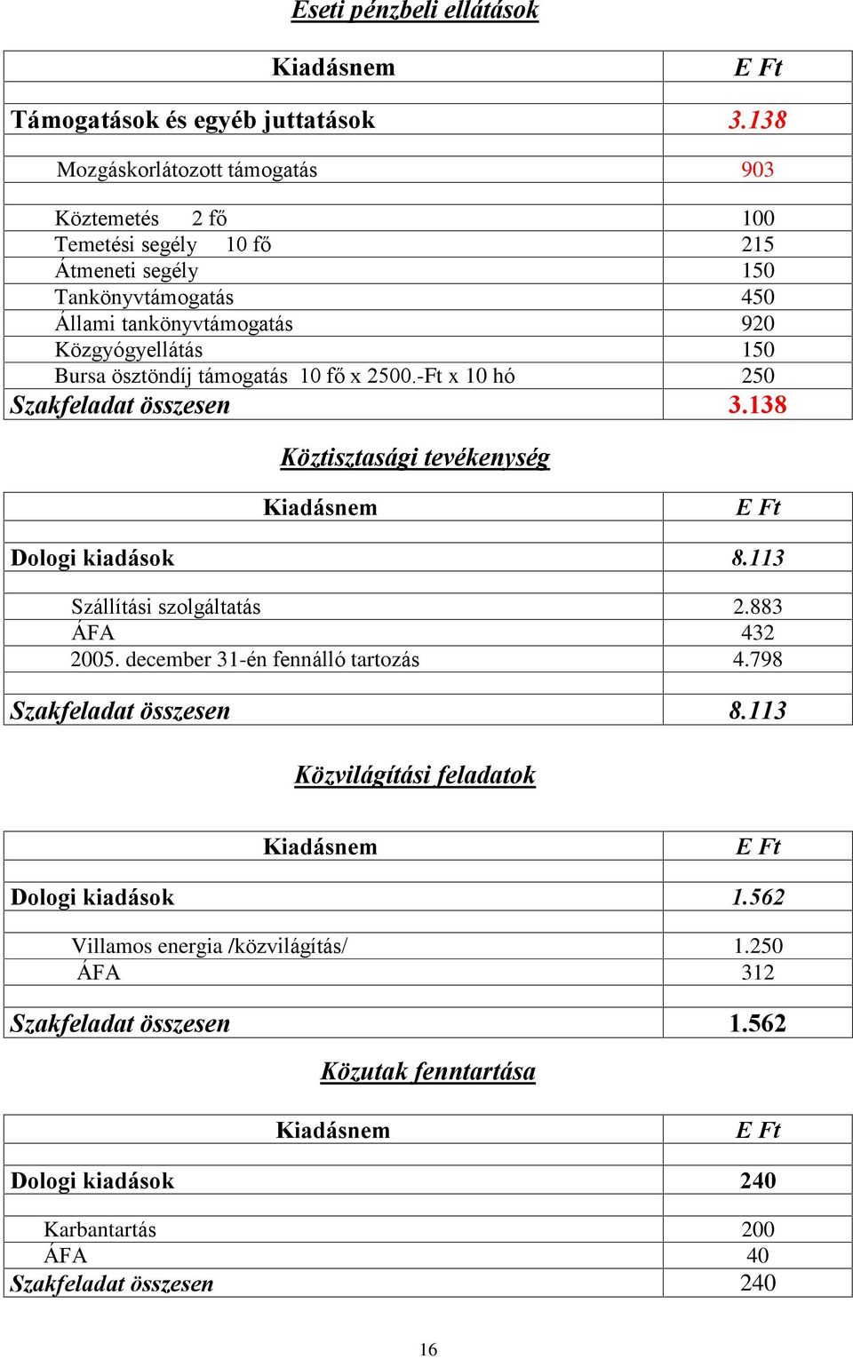 150 Bursa ösztöndíj támogatás 10 fõ x 2500.-Ft x 10 hó 250 Szakfeladat összesen 3.138 Köztisztasági tevékenység Dologi kiadások 8.113 Szállítási szolgáltatás 2.