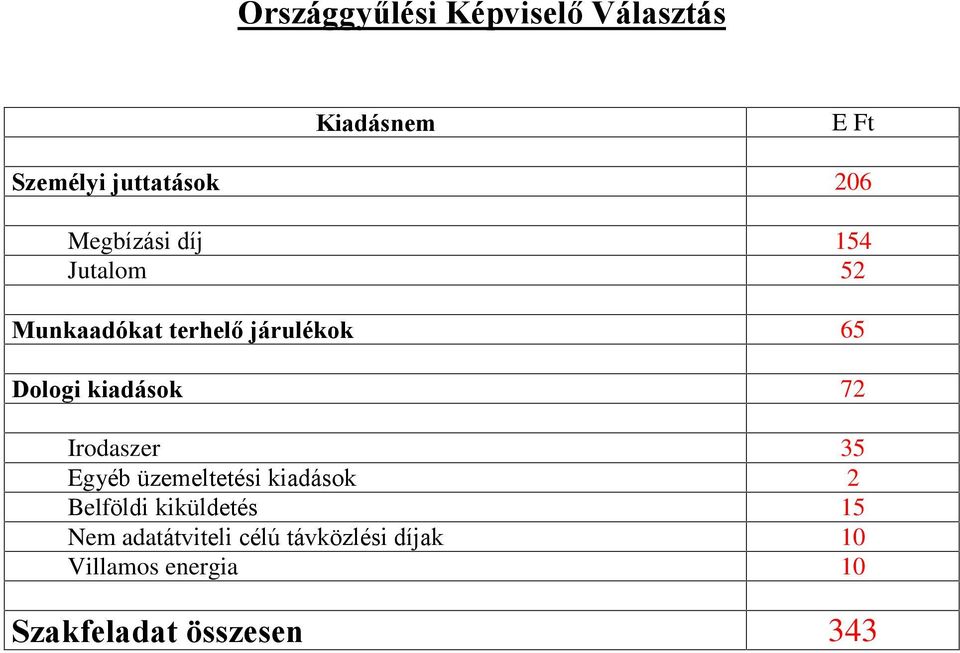 Irodaszer 35 Egyéb üzemeltetési kiadások 2 Belföldi kiküldetés 15 Nem