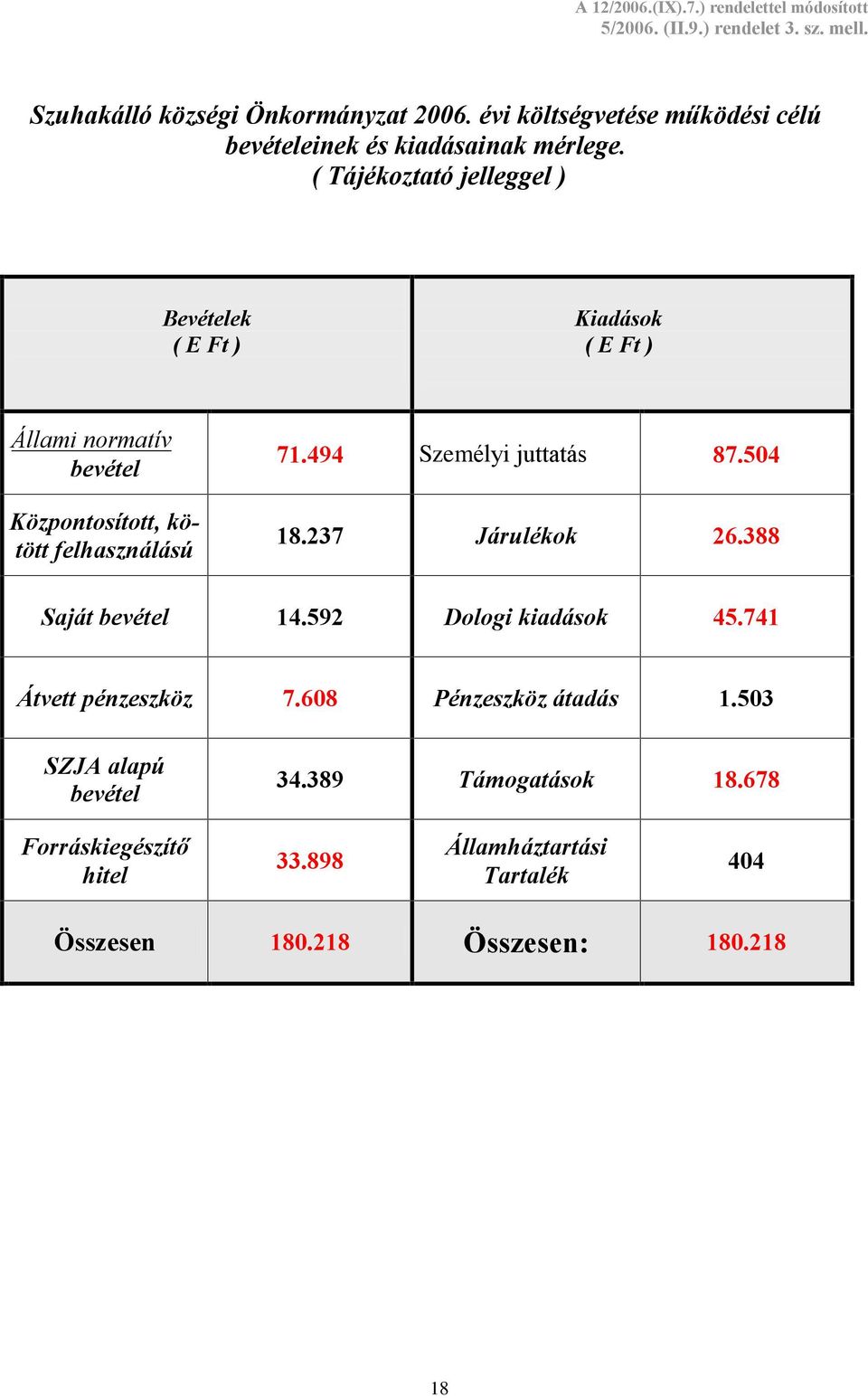 ( Tájékoztató jelleggel ) Bevételek ( ) Kiadások ( ) Állami normatív bevétel Központosított, kötött felhasználású 71.494 Személyi juttatás 87.