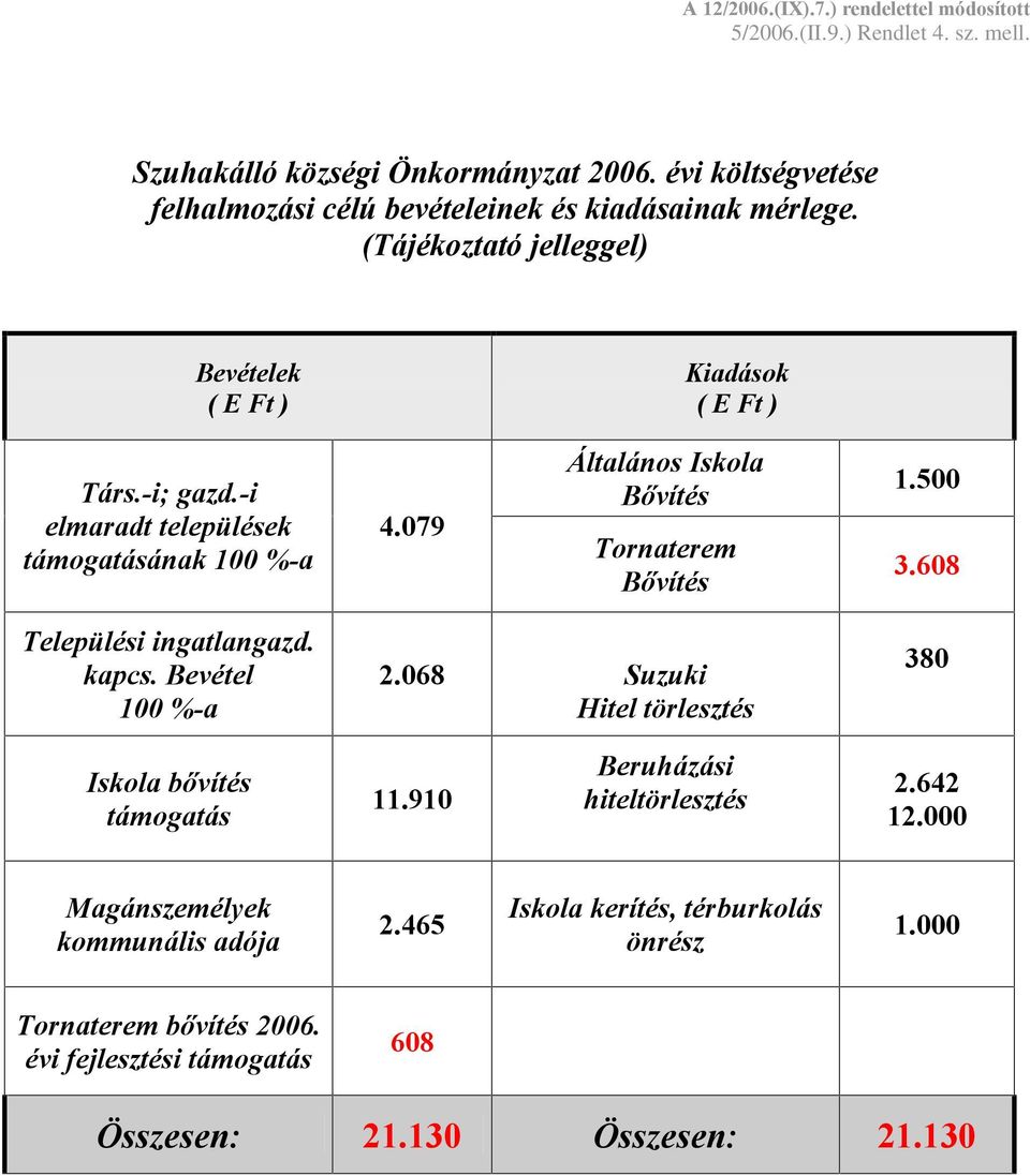 -i elmaradt települések támogatásának 100 %-a 4.079 Általános Iskola Bõvítés Tornaterem Bõvítés 1.500 3.608 Települési ingatlangazd. kapcs. Bevétel 100 %-a 2.