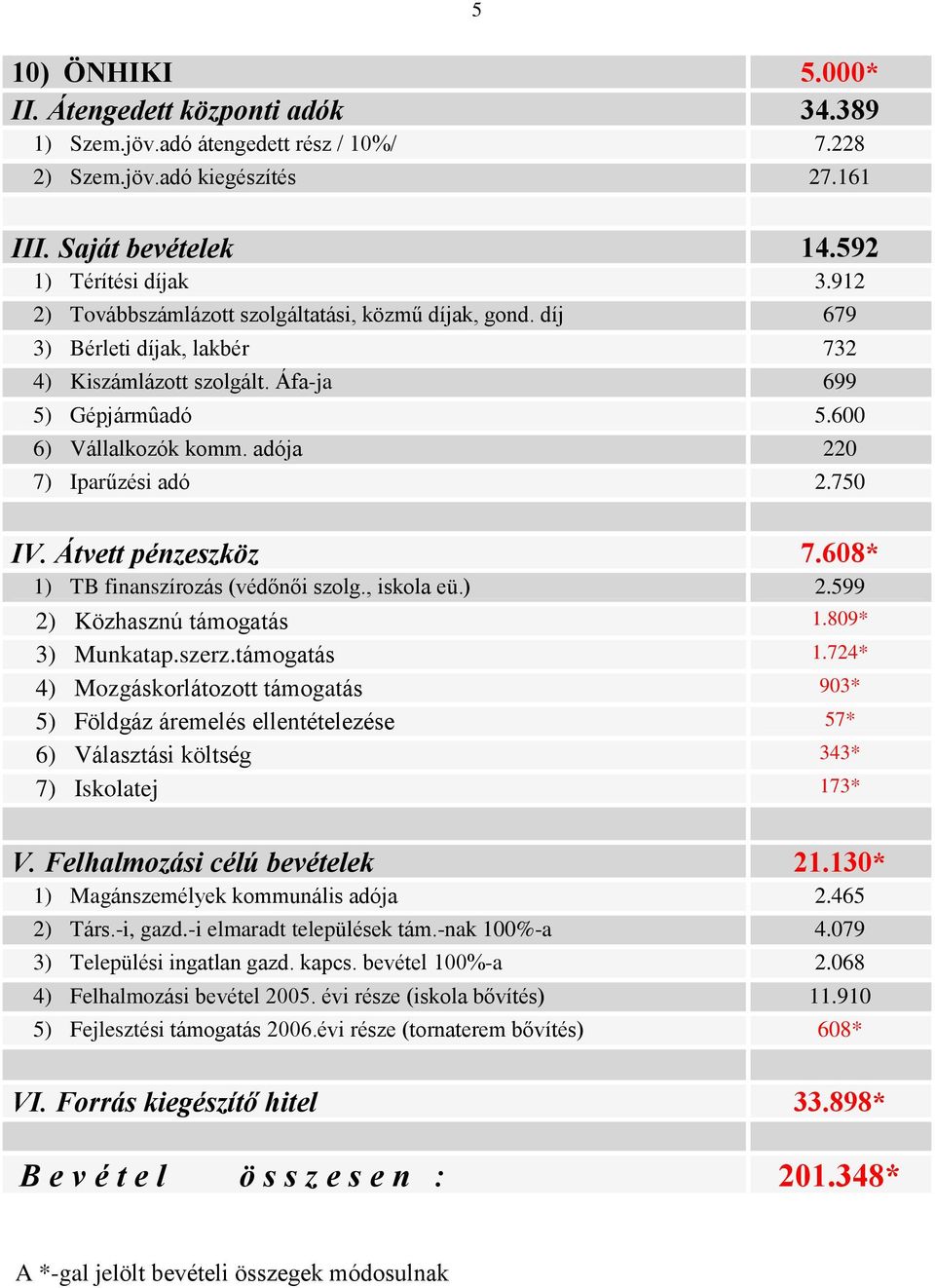 adója 220 7) Iparûzési adó 2.750 IV. Átvett pénzeszköz 7.608* 1) TB finanszírozás (védõnõi szolg., iskola eü.) 2.599 2) Közhasznú támogatás 1.