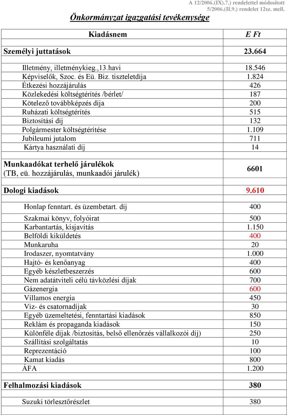 824 Étkezési hozzájárulás 426 Közlekedési költségtérítés /bérlet/ 187 Kötelezõ továbbképzés díja 200 Ruházati költségtérítés 515 Biztosítási díj 132 Polgármester költségtérítése 1.