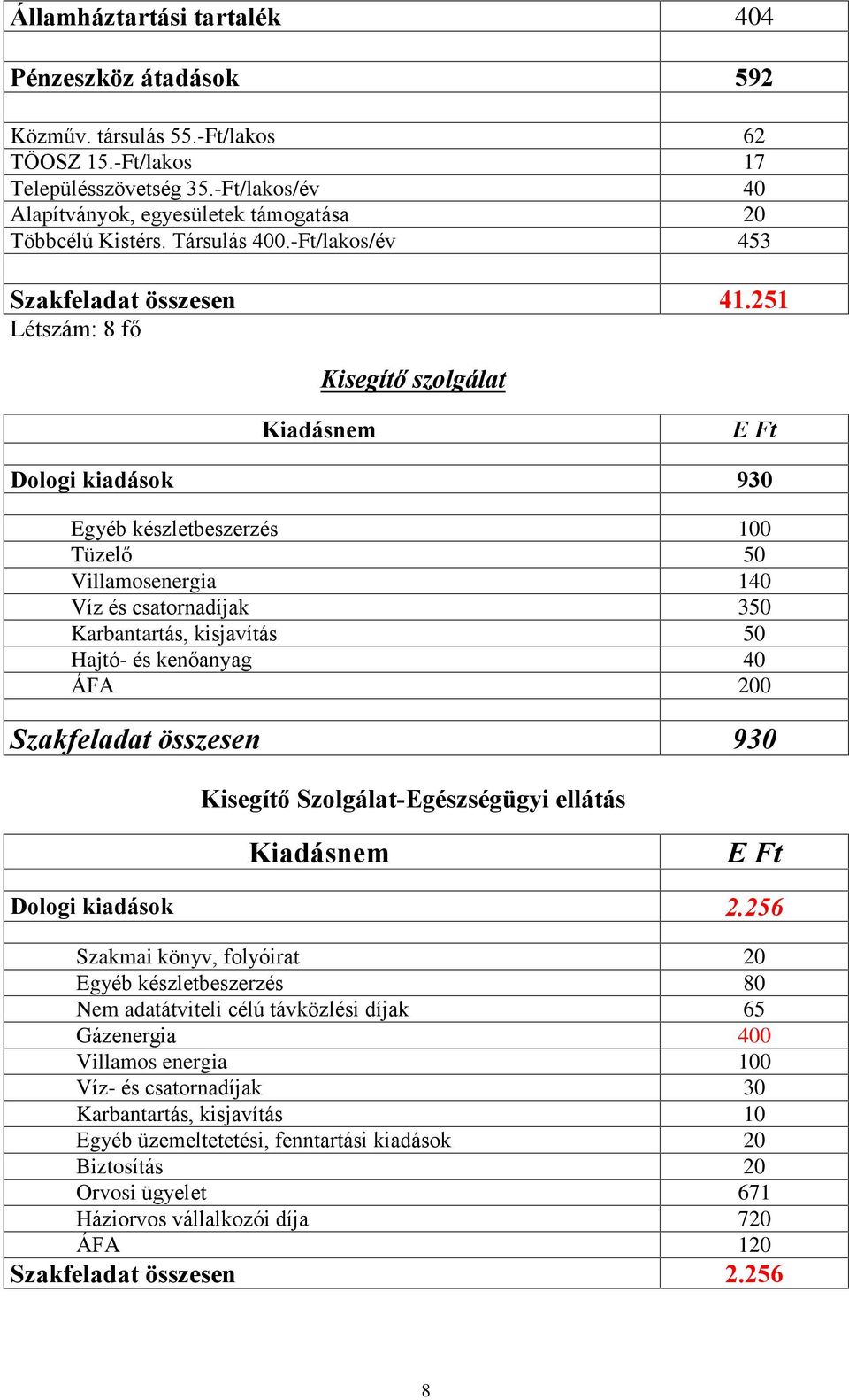 251 Létszám: 8 fõ Kisegítõ szolgálat Dologi kiadások 930 Egyéb készletbeszerzés 100 Tüzelõ 50 Villamosenergia 140 Víz és csatornadíjak 350 Karbantartás, kisjavítás 50 Hajtó- és kenõanyag 40 ÁFA 200