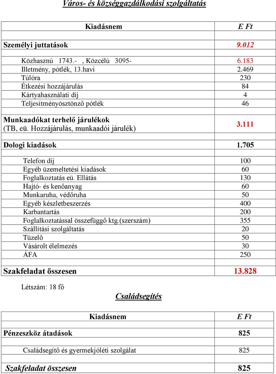 705 Telefon díj 100 Egyéb üzemeltetési kiadások 60 Foglalkoztatás eü.