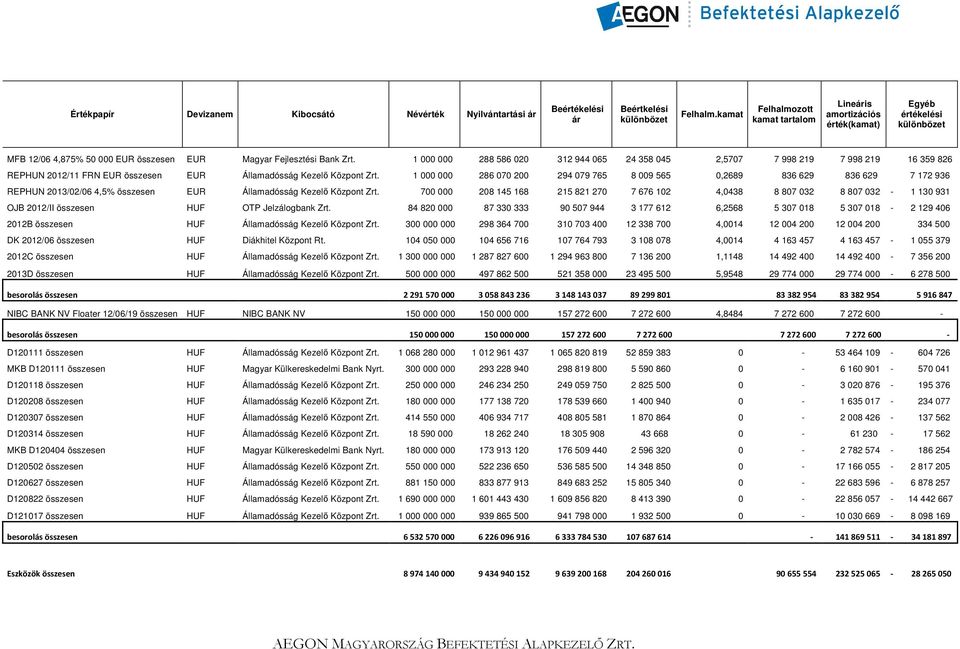 1 000 000 288 586 020 312 944 065 24 358 045 2,5707 7 998 219 7 998 219 16 359 826 REPHUN 2012/11 FRN EUR összesen EUR Államadósság Kezelı Központ Zrt.