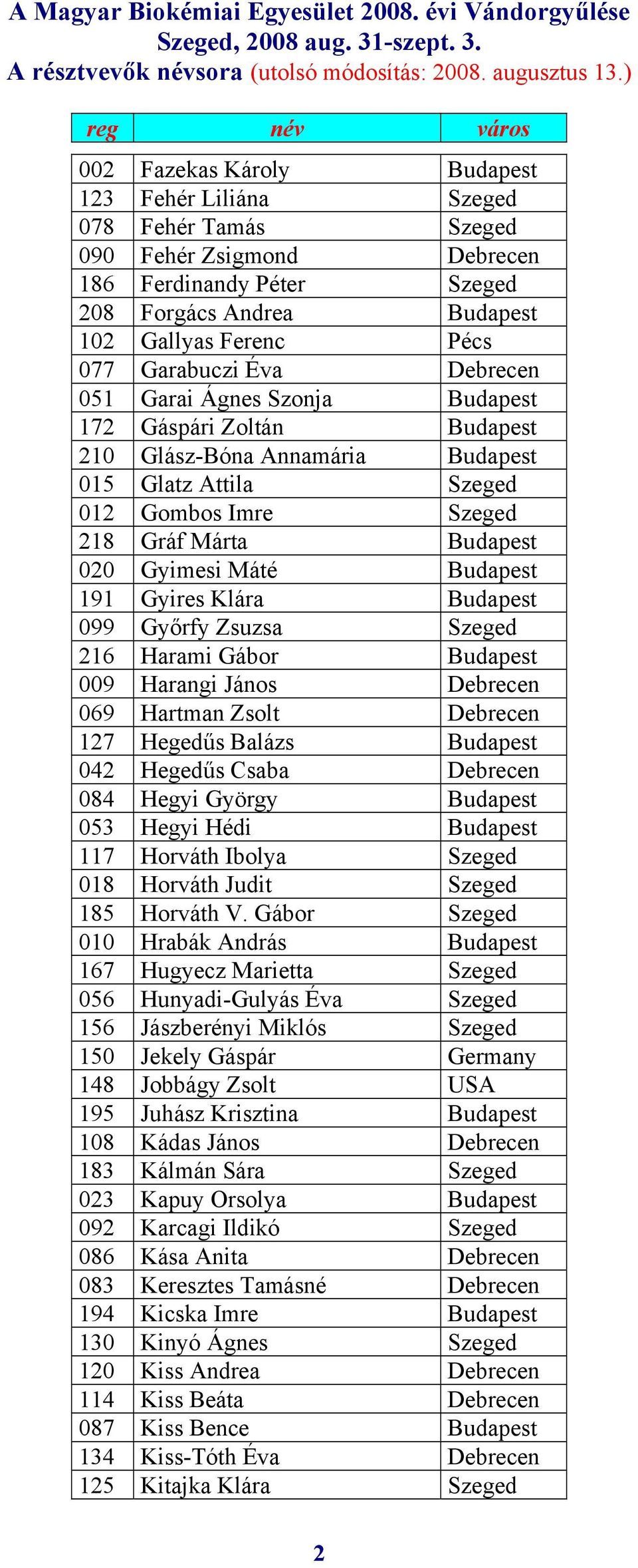 Budapest 191 Gyires Klára Budapest 099 Győrfy Zsuzsa Szeged 216 Harami Gábor Budapest 009 Harangi János Debrecen 069 Hartman Zsolt Debrecen 127 Hegedűs Balázs Budapest 042 Hegedűs Csaba Debrecen 084