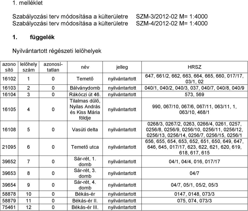 nyilvántartott 040/1, 040/2, 040/3, 037, 040/7, 040/8, 040/9 16104 3 0 Rákóczi út 46.