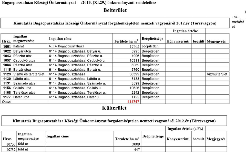 3995 Beépítetlen 1043 Pásztor utca 6114 Bugacpusztaháza, Pásztor u. 4006 Beépítetlen 1057 Csobolyó utca 6114 Bugacpusztaháza, Csobolyó u.