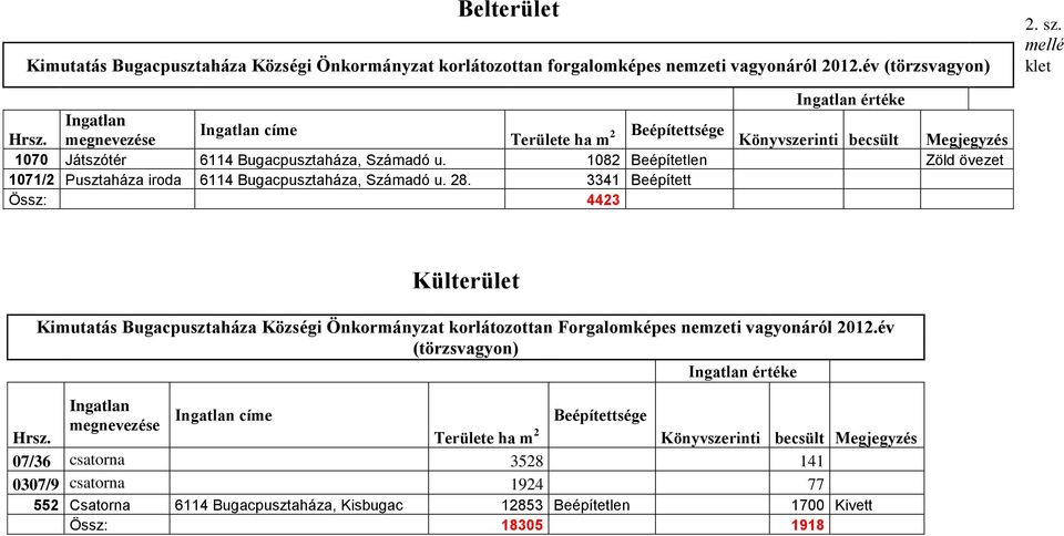 1082 Beépítetlen Zöld övezet 1071/2 Pusztaháza iroda 6114 Bugacpusztaháza, Számadó u. 28.