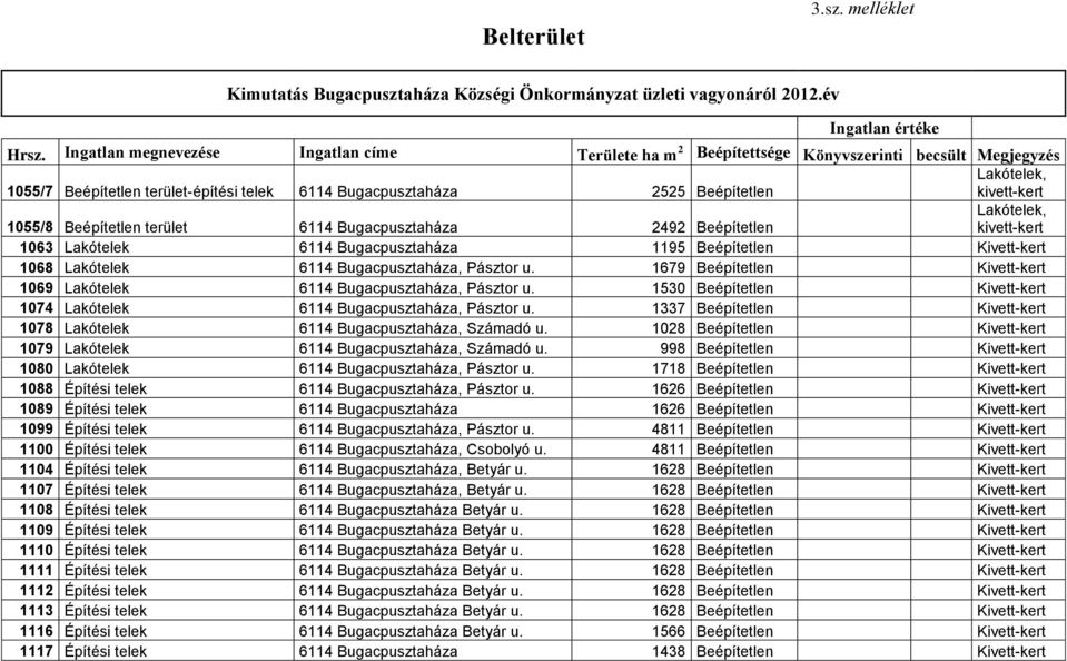 2492 Beépítetlen Lakótelek, kivett-kert 1063 Lakótelek 6114 Bugacpusztaháza 1195 Beépítetlen Kivett-kert 1068 Lakótelek 6114 Bugacpusztaháza, Pásztor u.