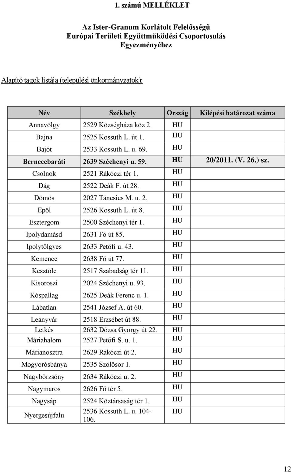 Csolnok 2521 Rákóczi tér 1. HU Dág 2522 Deák F. út 28. HU Dömös 2027 Táncsics M. u. 2. HU Epöl 2526 Kossuth L. út 8. HU Esztergom 2500 Széchenyi tér 1. HU Ipolydamásd 2631 Fő út 85.