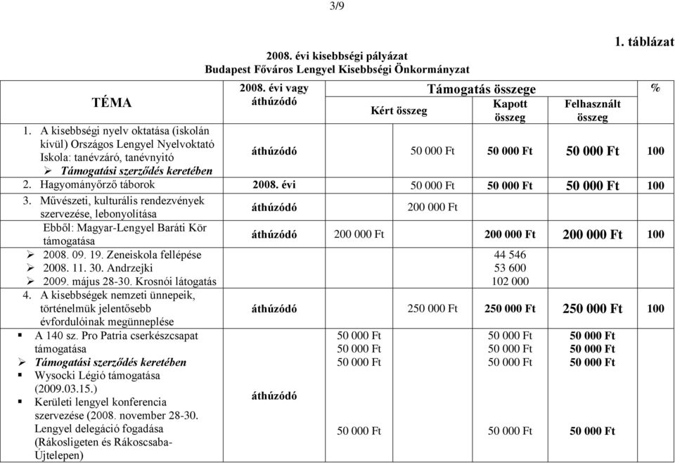 évi 100 3. Művészeti, kulturális rendezvények szervezése, lebonyolítása Ebből: MagyarLengyel Baráti Kör támogatása 2008. 09. 19. Zeneiskola fellépése 2008. 11. 30. Andrzejki 2009. május 2830.