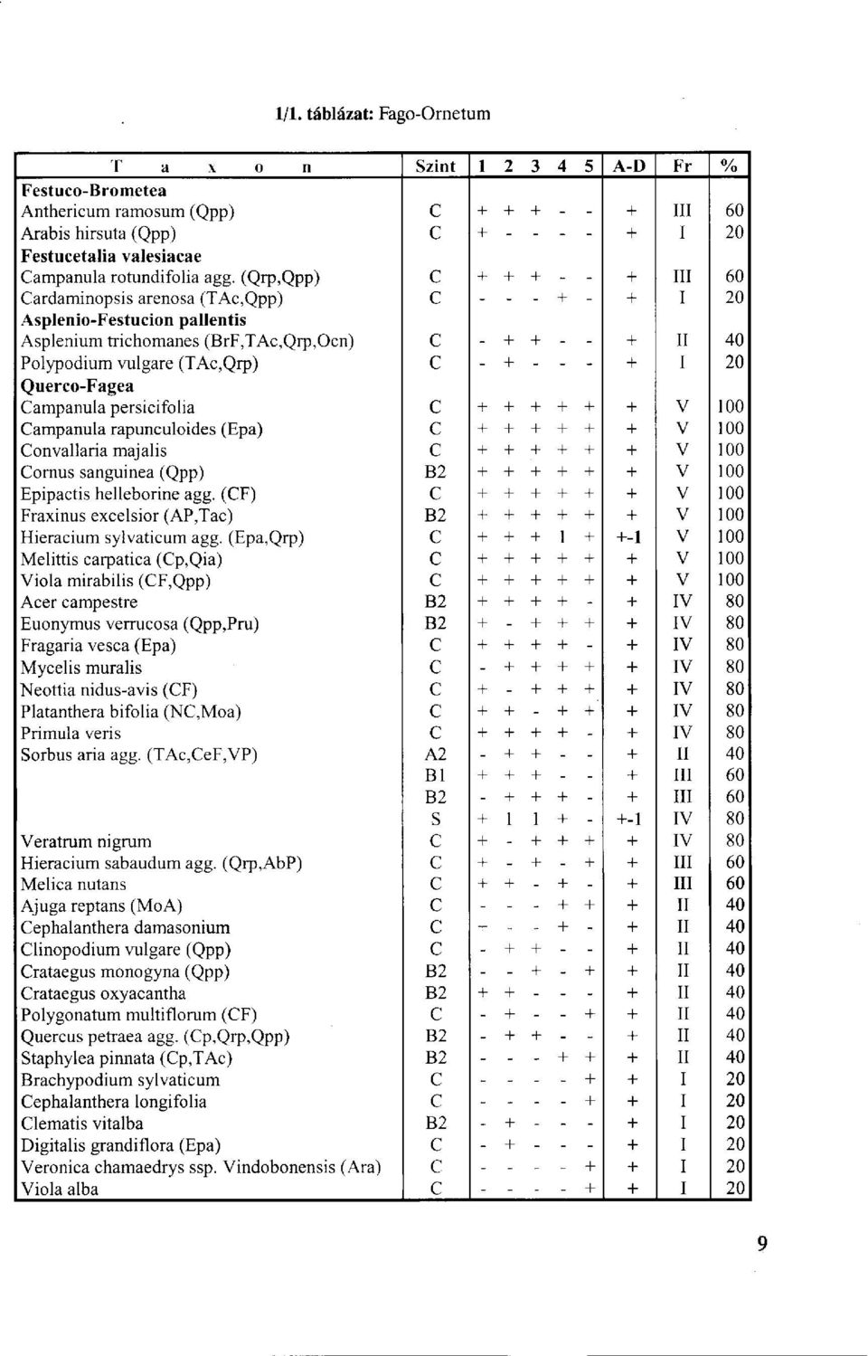 C - + - - - + I 20 Querco-Fagea Campanula persicifolia C + + + + + V 100 - Campanula rapunculoides (Epa) C + + + + + V 100 Convallaria majális C + + + + - + V 100 Cornus sanguinea (Qpp) B2 + + + + +