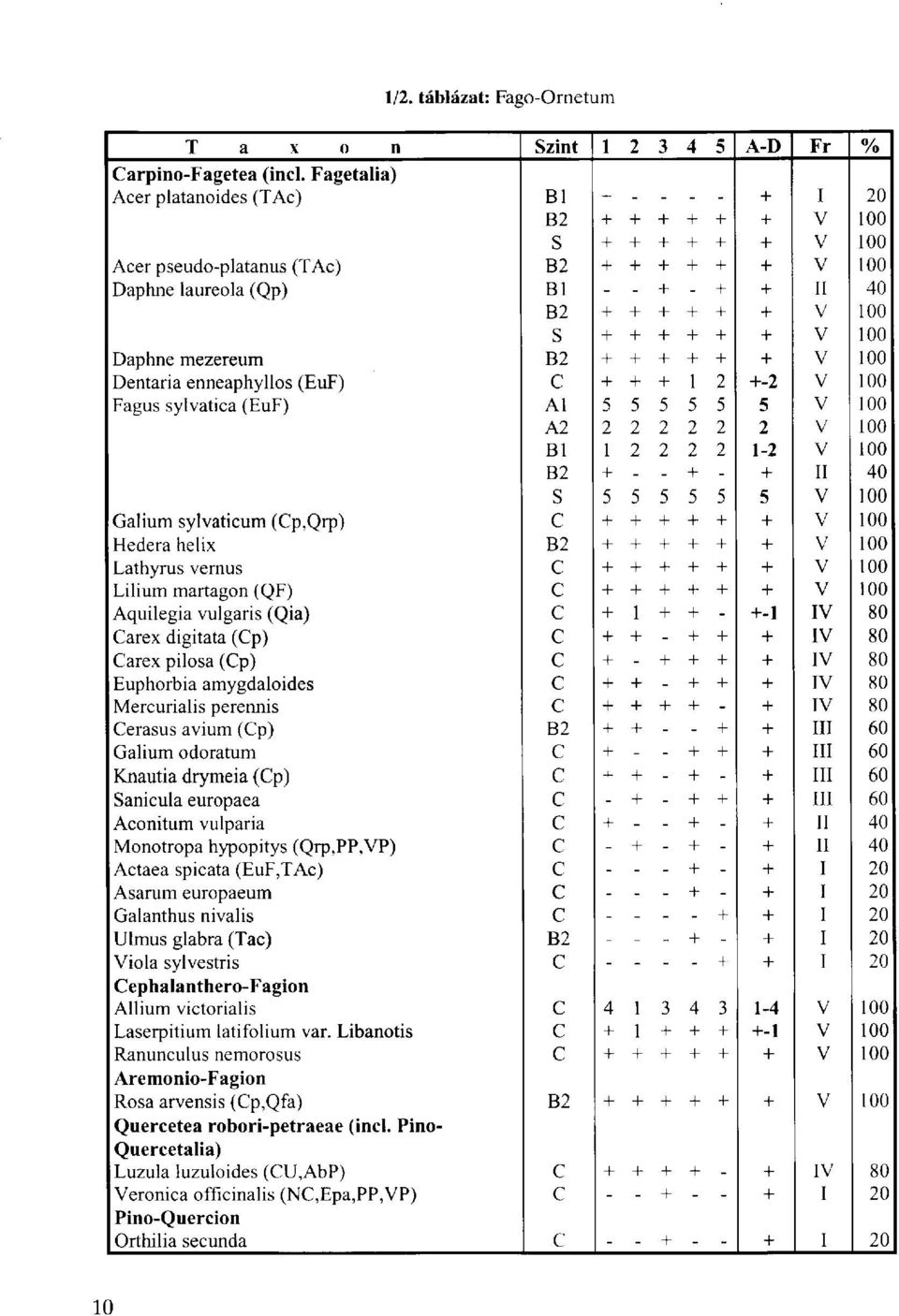 S + + + + + V 100 Daphne mezereum B2 + + + + + V 100 Dentaria enneaphyllos (EuF) C + + + 1 : +-2 V 100 Fagus sylvatica (EuF) Al 5 5 5 5 5 5 V 100 A2 2 2 2 2 2 2 V 100 Bl 1 2 2 2 2 1-2 V 100 B2 + - -