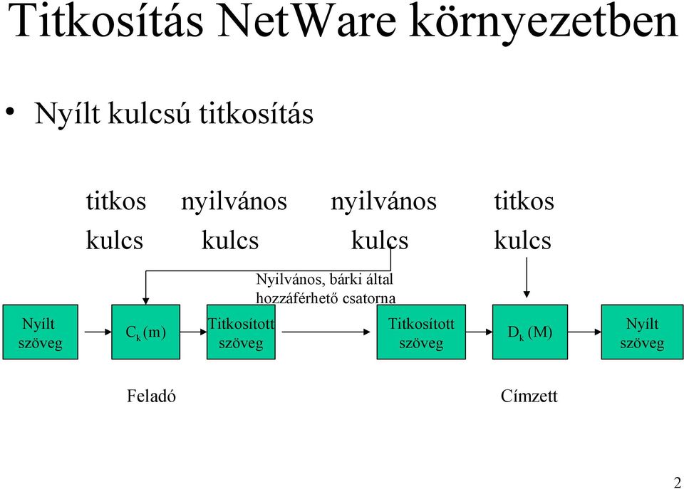 hozzáférhető csatorna Nyílt szöveg C k (m) Titkosított