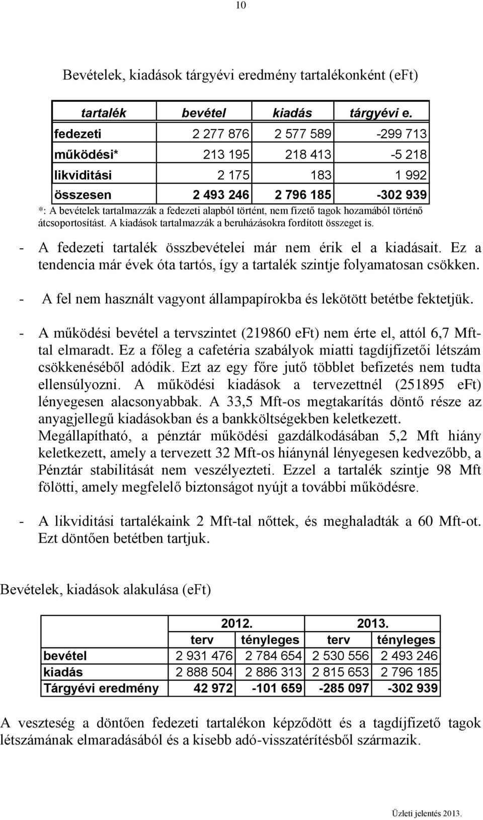 fizető tagok hozamából történő átcsoportosítást. A kiadások tartalmazzák a beruházásokra fordított összeget is. - A fedezeti tartalék összbevételei már nem érik el a kiadásait.