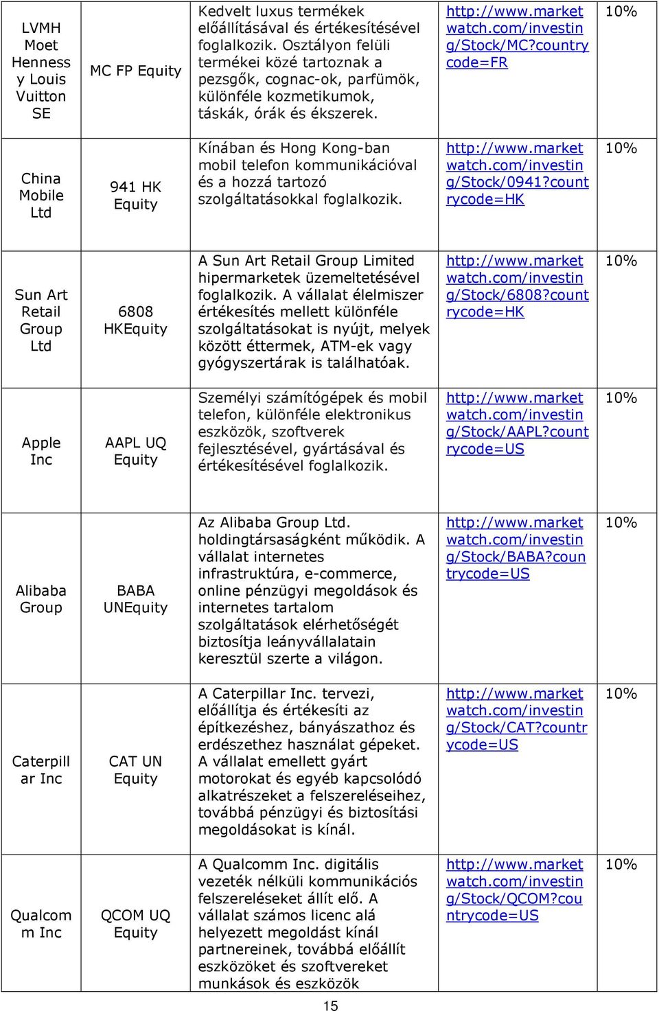 country code=fr 10% China Mobile Ltd 941 HK Equity Kínában és Hong Kong-ban mobil telefon kommunikációval és a hozzá tartozó szolgáltatásokkal foglalkozik. http://www.market watch.