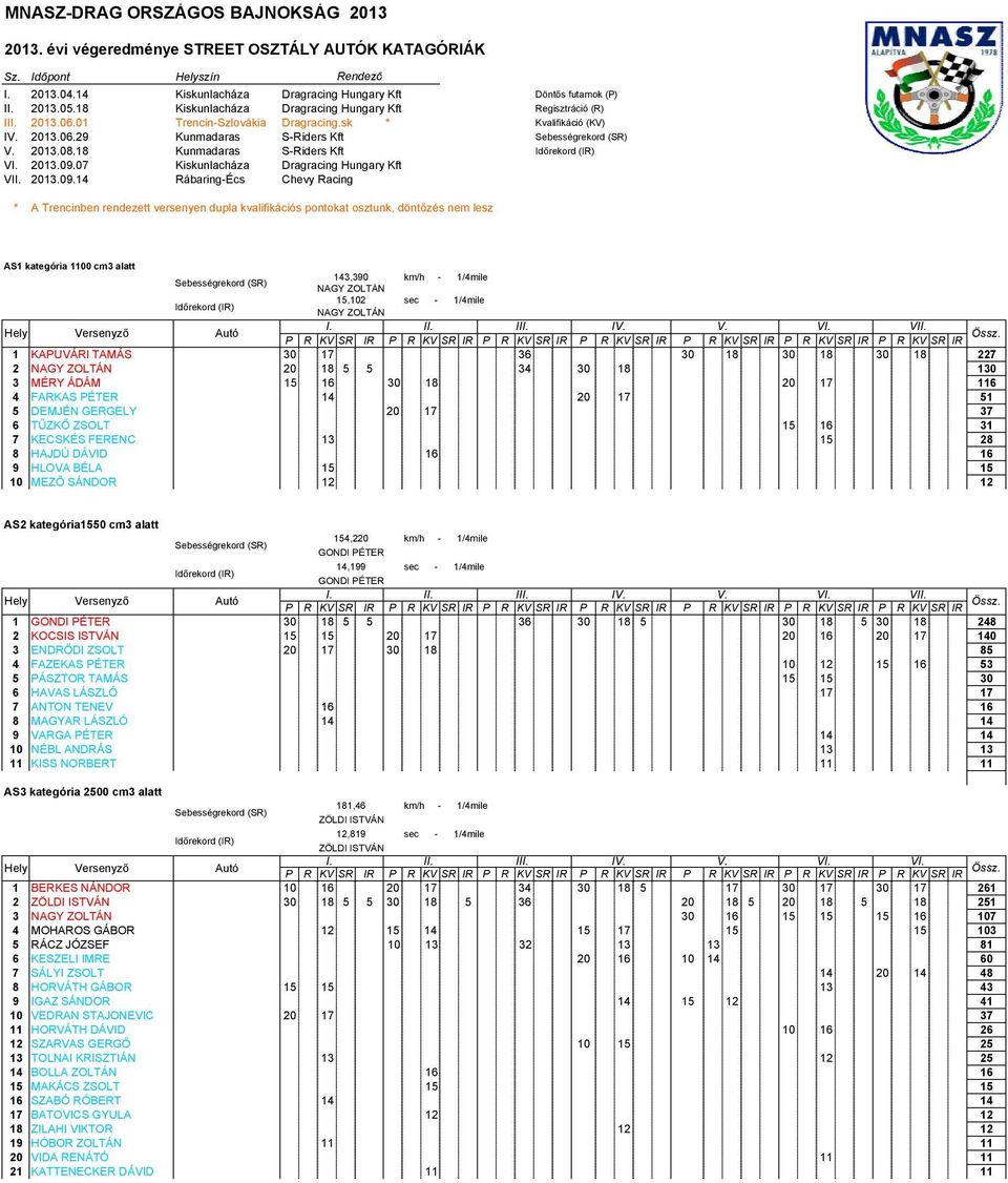 09.07 Kiskunlacháza Dragracing Hungary Kft 2013.09.14 Rábaring-Écs Chevy Racing * A Trencinben rendezett versenyen dupla kvalifikációs pontokat osztunk, döntőzés nem lesz AS1 kategória 1100 cm3 alatt