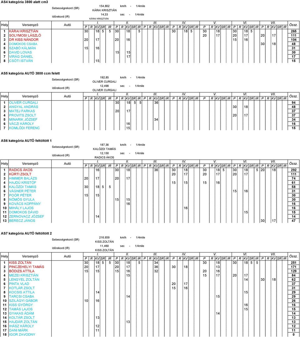 LOVAS 15 15 30 7 VIRÁG DÁNIEL 17 17 8 CSÓTI ISTVÁN 15 15 AS5 kategória AUTÓ 3800 ccm felett 192,85 km/h - 1/4mile OLIVER CURGALI 12,498 sec - 1/4mile OLIVER CURGALI I V.