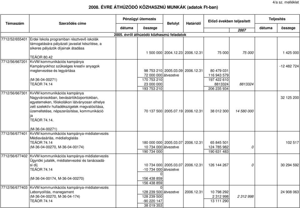 42 7712/56/667201 KvVM kommunikációs kampánya Kampányokhoz szükséges kreatív anyagok -12 482 724 megtervezése és legyártása 98 753 210 2005.03.09 2006.12.31 80 479 031 72 000 000 átvezetve 116 943 579 (M-36-04-00271) 170 753 210 197 422 610 TEÁOR 74.