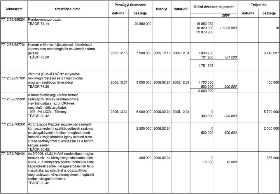12.31 1 030 703 6 148 097 TEÁOR 73.20 721 200 721 200 1 751 903 Zöld ovi (CÍM/JELVÉNY elnyerésé- 7712/52/697001 nek meghirdetése) és a Flupi óvodai program esetleges fejlesztése 2005.12.31 3 000 000 2006.
