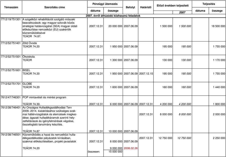 12.31 1 300 000.06.09 130 000 130 000 1 170 000 7712/52/751601 BISEL.12.31 1 950 000.06.09.12.15 195 000 195 000 1 755 000 7712/52/751701 GLOBE.12.31 1 600 000.06.09 160 000 160 000 1 440 000 7612/47/746301 POP mintavételi és mérési program TEÁOR 74.