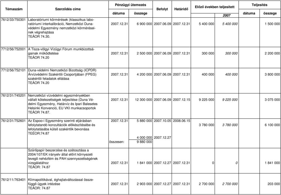 12.31 4 200 000.06.09.12.31 400 000 400 000 3 800 000 szakértıi feladatok ellátása 7612/31/745201 Nemzetközi vízvédelmi egyezményekben vállalt kötelezettségek teljesítése (Duna Vé-.12.31 12 300 000.