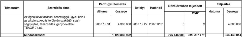 igénybevétele.12.31 4 300 000.12.27.12.31 0 0 4 300 000 TEÁOR 74.