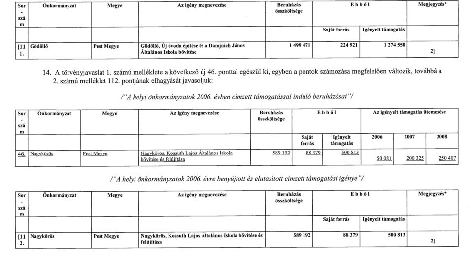 évben cízett táogatással induló beruházásai "/ E b b 6 I táogatás Az igényelt táogatás üteezése 46.