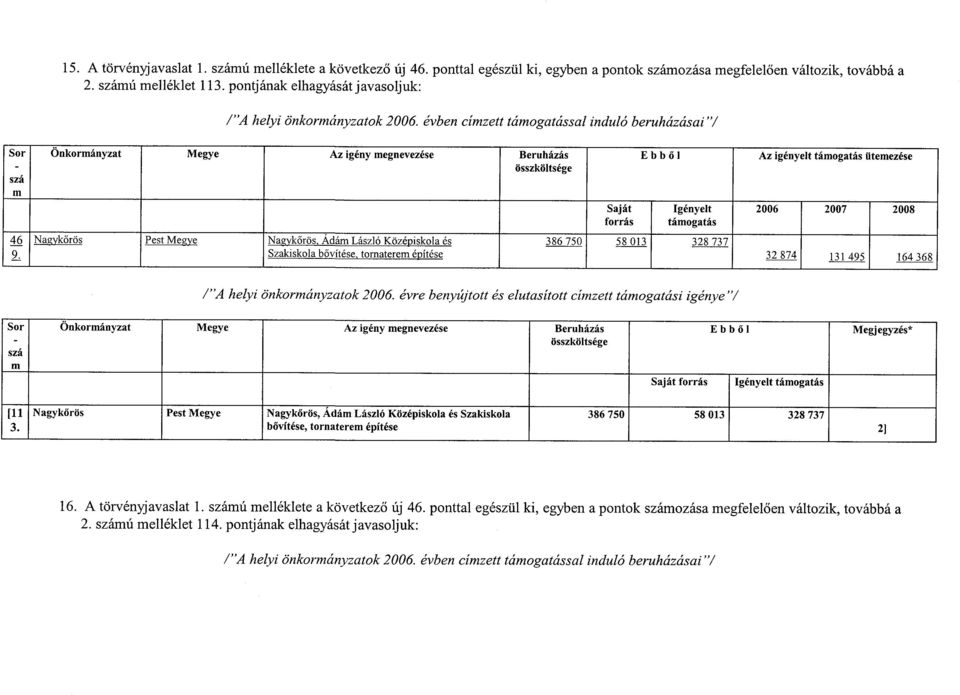 évben cízett táogatással induló beruházásai "/ Az igényelt táogatás üteezése táogatás 46 Nagykőrös Pest Megye Nagykőrös, Ádá László Középiskola és 386 750 58 013 328 737 9, Szakiskola bővítése,