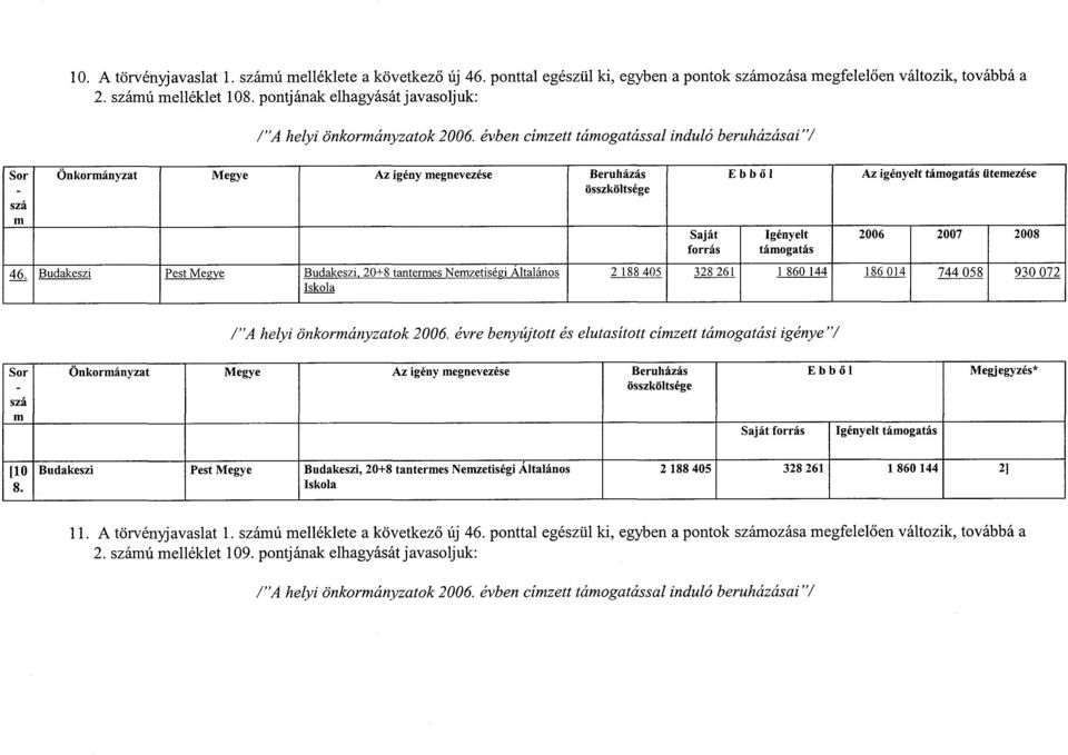 Budakeszi Pest Megye Budakeszi, 20+8 tanteres Nezetiségi Általános 2 188405 328261 1 860 144 186014 744058 930 072 Iskola /"A helyi önkorányzatok 2006.