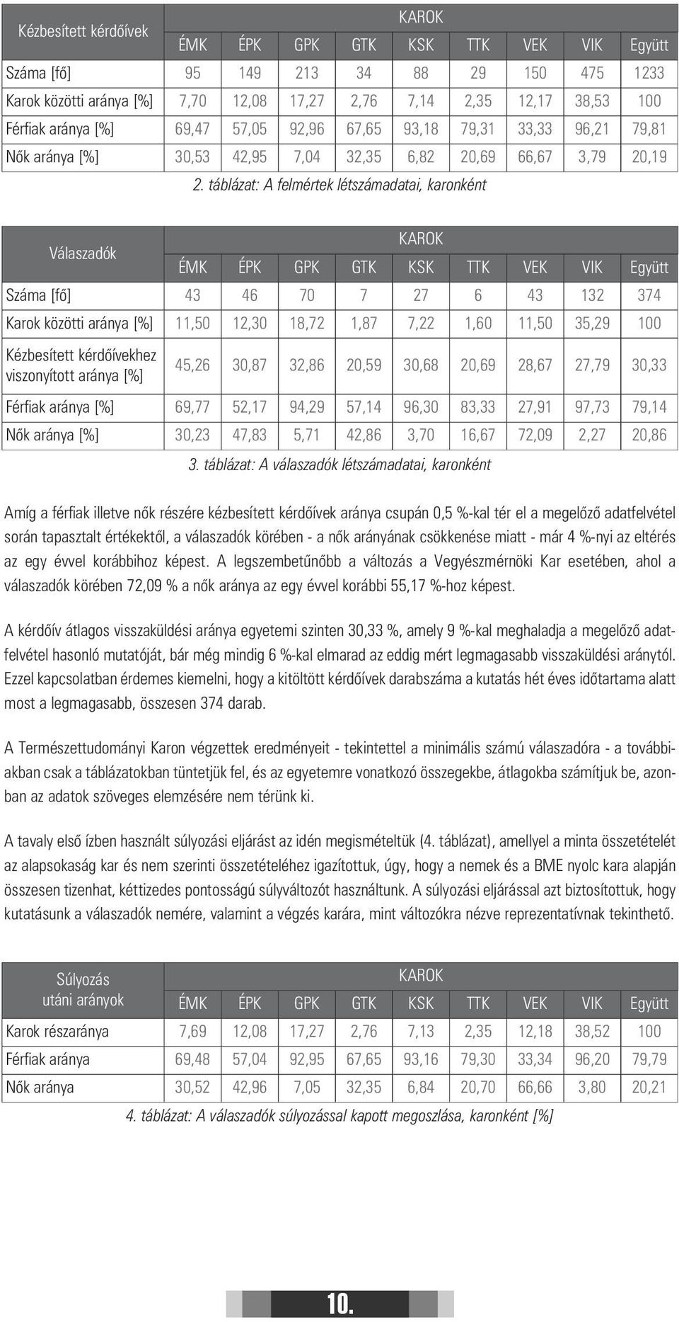 táblázat: A felmértek létszámadatai, karonként Válaszadók ÉMK ÉPK GPK GTK KSK TTK VEK VIK Együtt Száma [fõ] 43 46 70 7 27 6 43 132 374 Karok közötti aránya [%] 11,50 12,30 18,72 1,87 7,22 1,60 11,50