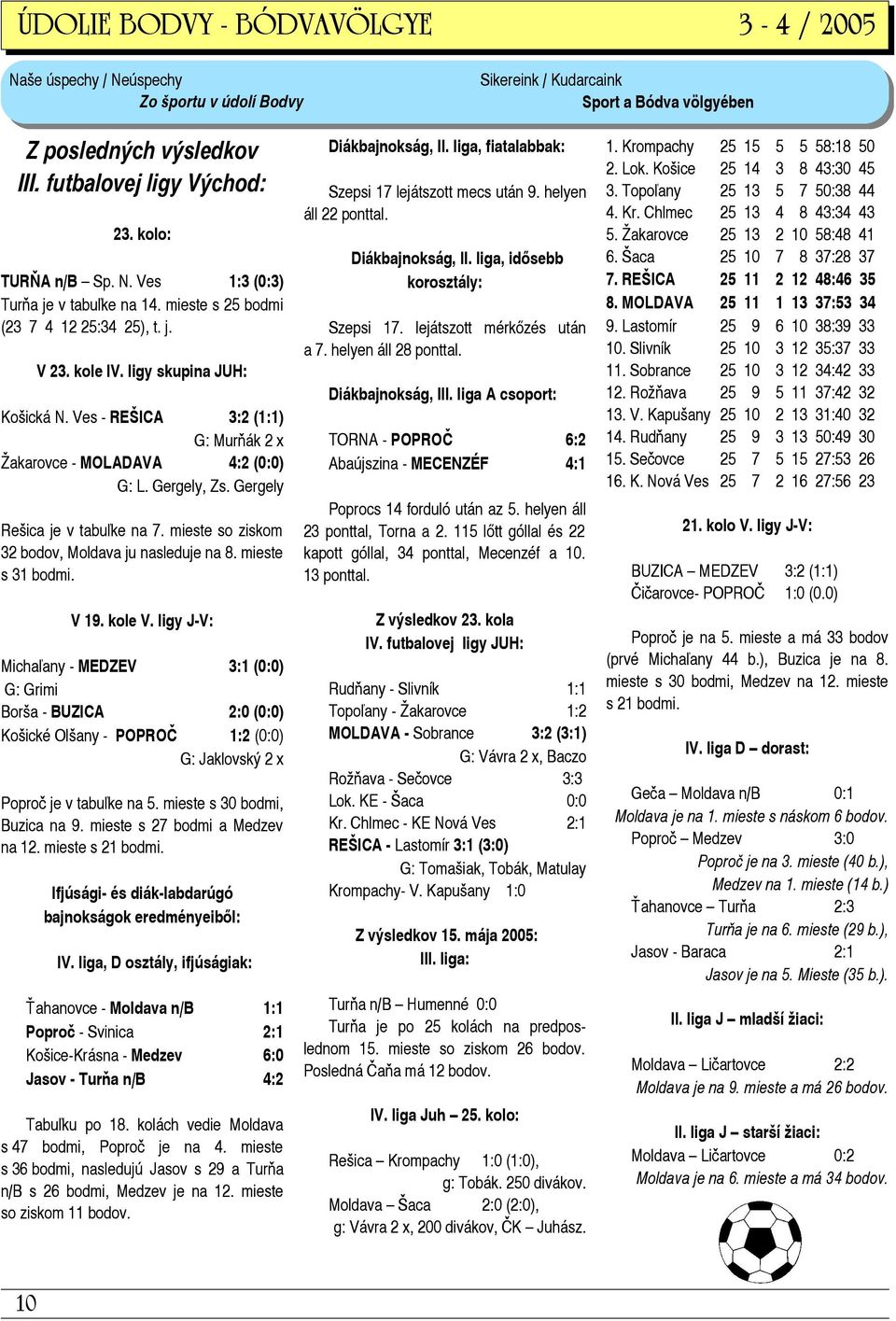 Ves - REŠICA 3:2 (1:1) G: Murňák 2 x Žakarovce - MOLADAVA 4:2 (0:0) G: L. Gergely, Zs. Gergely Rešica je v tabu ke na 7. mieste so ziskom 32 bodov, Moldava ju nasleduje na 8. mieste s 31 bodmi. V 19.