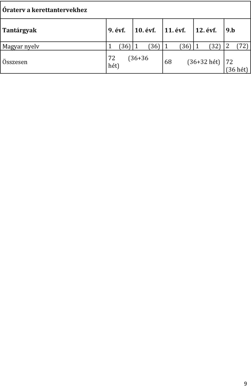 b Magyar nyelv 1 (36) 1 (36) 1 (36) 1 (32) 2