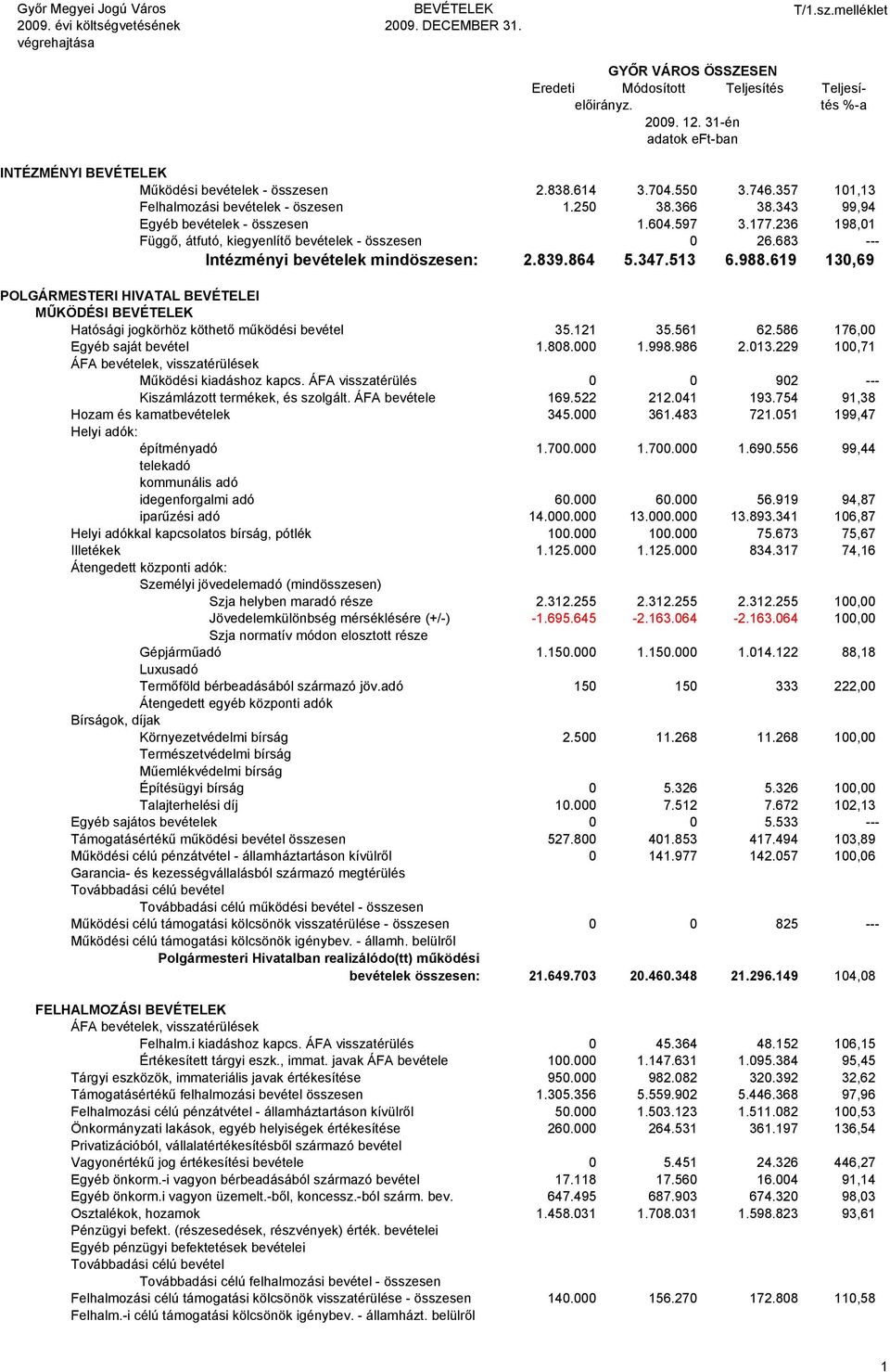 683 --- Intézményi bevételek mindöszesen: 2.839.864 5.347.513 6.988.619 13,69 POLGÁRMESTERI HIVATAL BEVÉTELEI MŰKÖDÉSI BEVÉTELEK Hatósági jogkörhöz köthető működési bevétel 35.121 35.561 62.