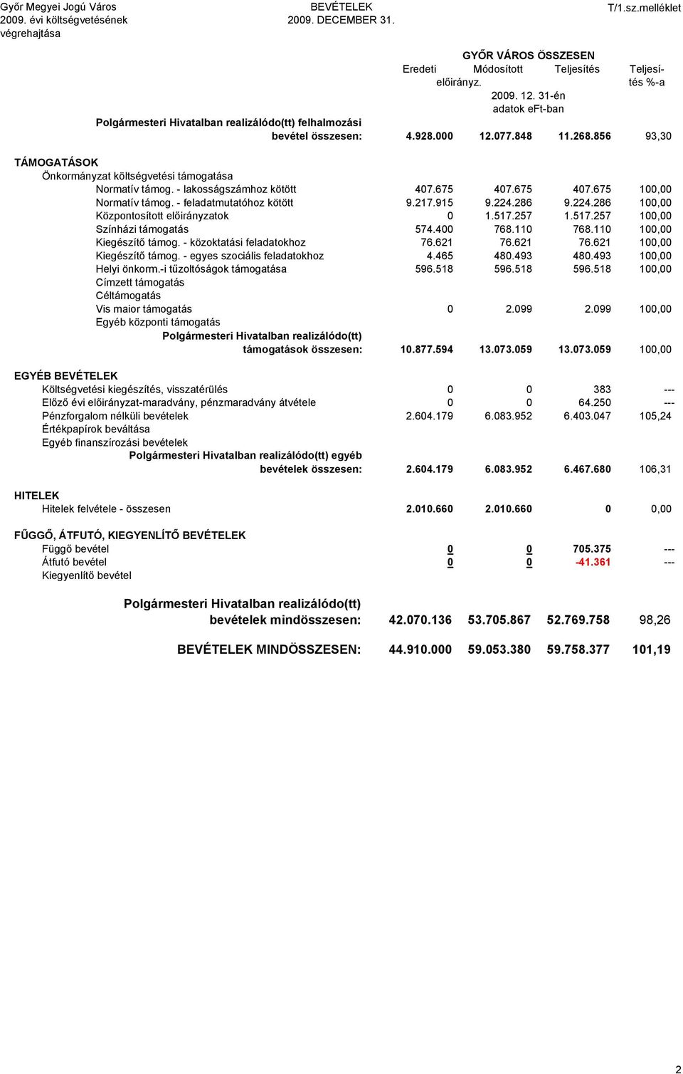 - feladatmutatóhoz kötött 9.217.915 9.224.286 9.224.286 1, Központosított ok 1.517.257 1.517.257 1, Színházi támogatás 574.4 768.11 768.11 1, Kiegészítő támog. - közoktatási feladatokhoz 76.621 76.