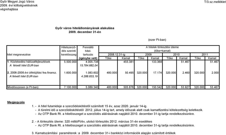 31-ig 29 21 211 (igénybe vett) Tőke Kamat Tőke Kamat Tőke Kamat Tőke Kamat 1. Közlekedési hálózatfejlesztések 5.5. 4.5.738 455.381 133.368 51.467 51.467 A felvett hitel EUR-ban 15.784.682,4 2. 26-28.