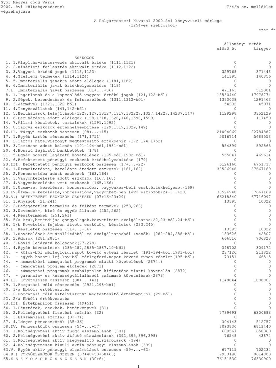 5.Immateriális javakra adott előlegek (1181,1182) 6. 6.Immateriális javak értékhelyesbítése (119) 7.I. Immateriális javak összesen (1+...+6) 471163 51234 8. 1.