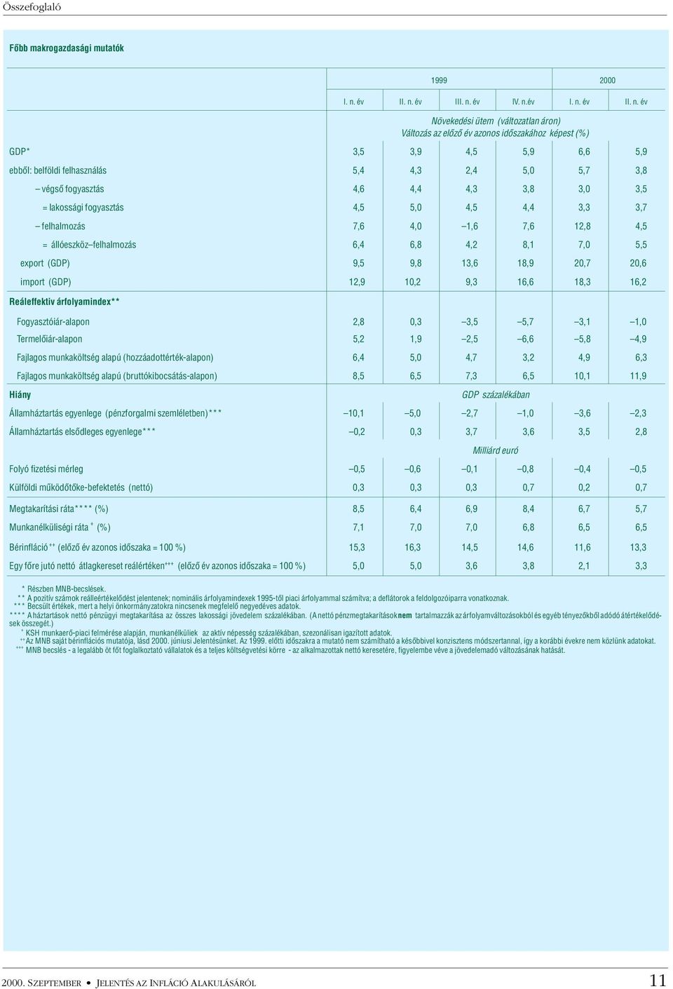 lakossági fogyasztás,5 5,,5, 3,3 3,7 felhalmozás 7,, 1, 7, 1,,5 = állóeszköz felhalmozás,,,,1 7, 5,5 export (GDP) 9,5 9, 13, 1,9,7, import (GDP) 1,9 1, 9,3 1, 1,3 1, Reáleffektiv árfolyamindex**