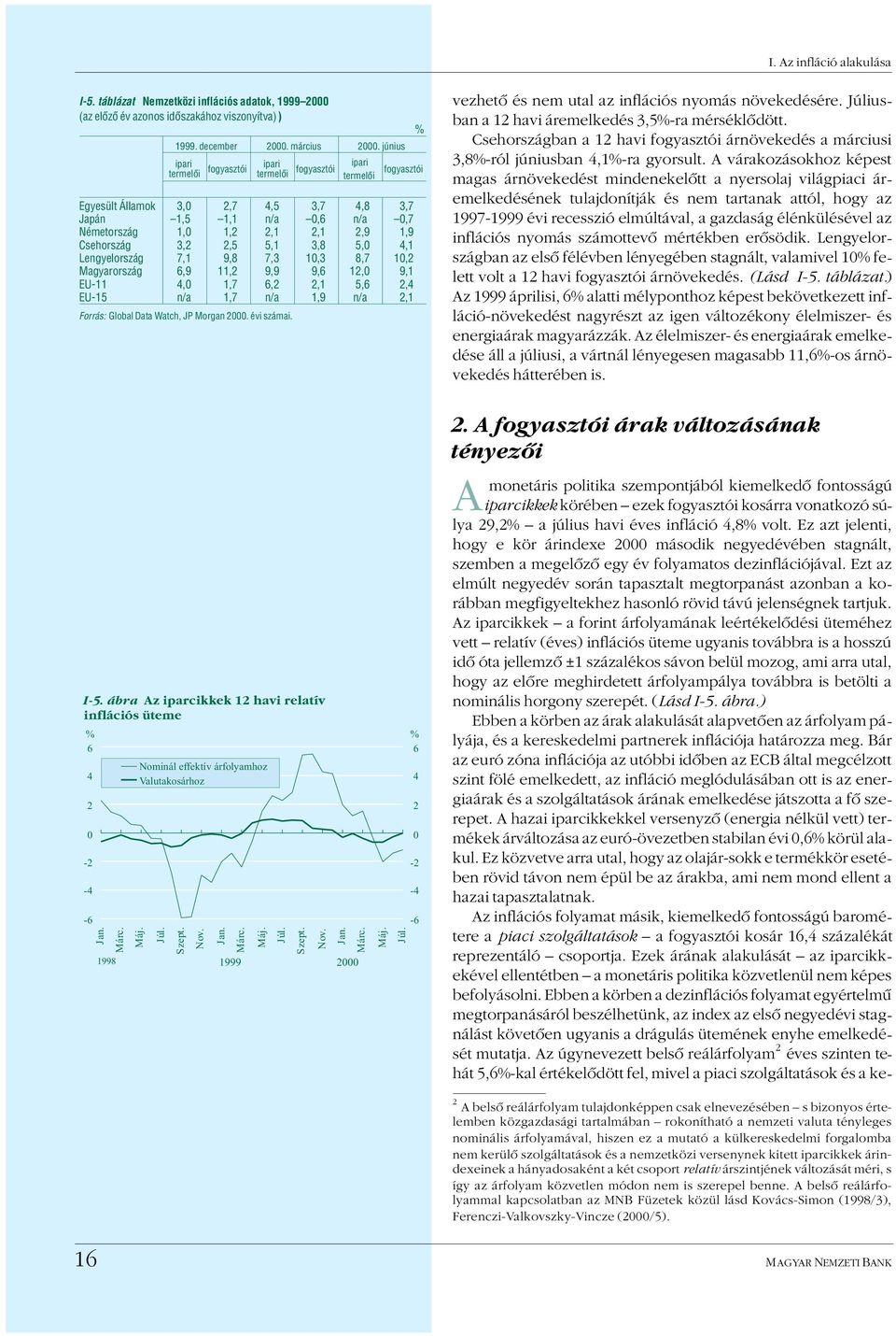 ábra Az iparcikkek 1 havi relatív inflációs üteme 1999 ipari termelõi - - - fogyasztói Egyesült Államok 3,,7,5 3,7, 3,7 Japán 1,5 1,1 n/a, n/a,7 Németország 1, 1,,1,1,9 1,9 Csehország 3,,5 5,1 3,