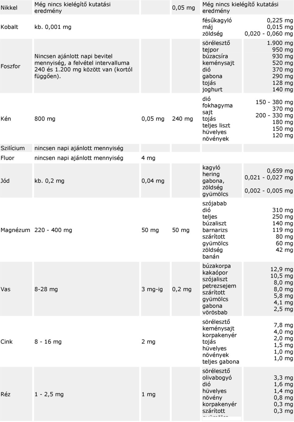 0,2 mg 0,04 mg Magnézum 220-400 mg 50 mg 50 mg Vas 8-28 mg 3 mg-ig 0,2 mg Cink 8-16 mg 2 mg Réz 1-2,5 mg 1 mg fésűkagyló máj zöldség sörélesztő tejpor búzacsíra keménysajt gabona tojás joghurt