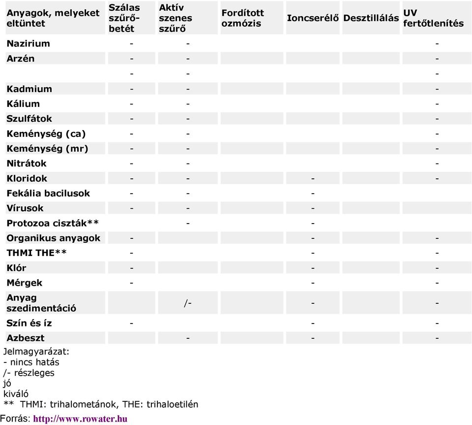 - - - Vírusok - - - Protozoa ciszták** - - Organikus anyagok - - - THMI THE** - - - Klór - - - Mérgek - - - Anyag szedimentáció /- - - Szín és íz