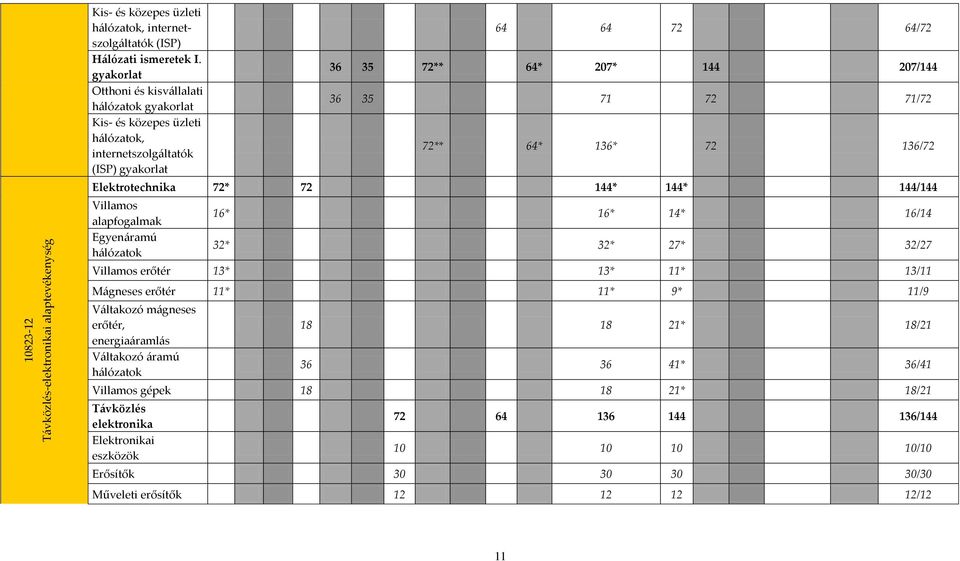 136* 72 136/72 Elektrotechnika 72* 72 144* 144* 144/144 Villamos alapfogalmak Egyenáramú hálózatok 16* 16* 14* 16/14 32* 32* 27* 32/27 Villamos erőtér 13* 13* 11* 13/11 Mágneses erőtér 11* 11* 9*