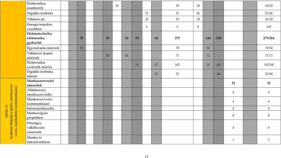 áramú mérések 35 36 71 72 71/72 Elektronikai eszközök mérése 70 32 102 18 80 102/98 Digitális technika mérése 32 32 40 32/40 Munkaszervezési ismeretek 32 32