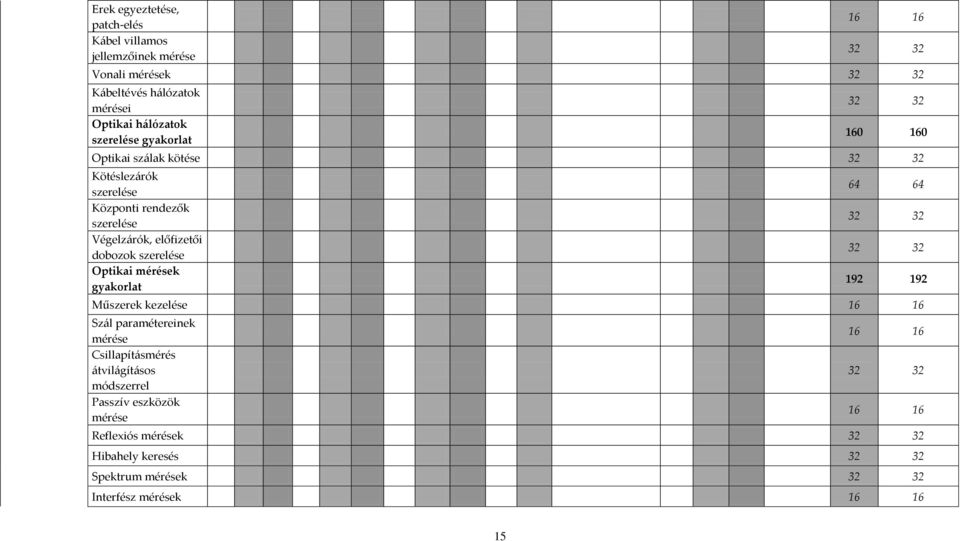 szerelése Optikai mérések gyakorlat 64 64 32 32 32 32 192 192 Műszerek kezelése 16 16 Szál paramétereinek mérése Csillapításmérés átvilágításos